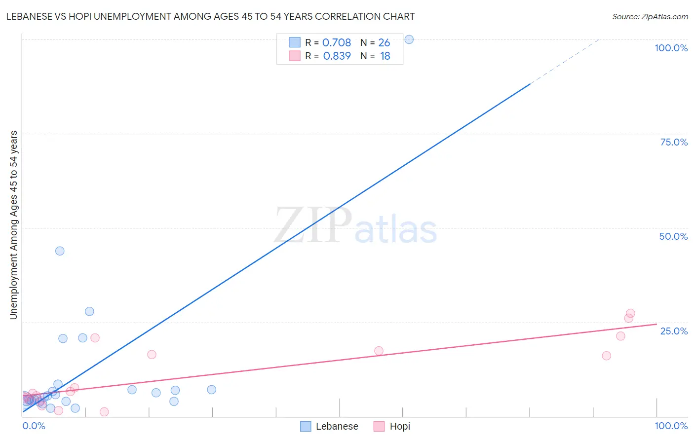Lebanese vs Hopi Unemployment Among Ages 45 to 54 years