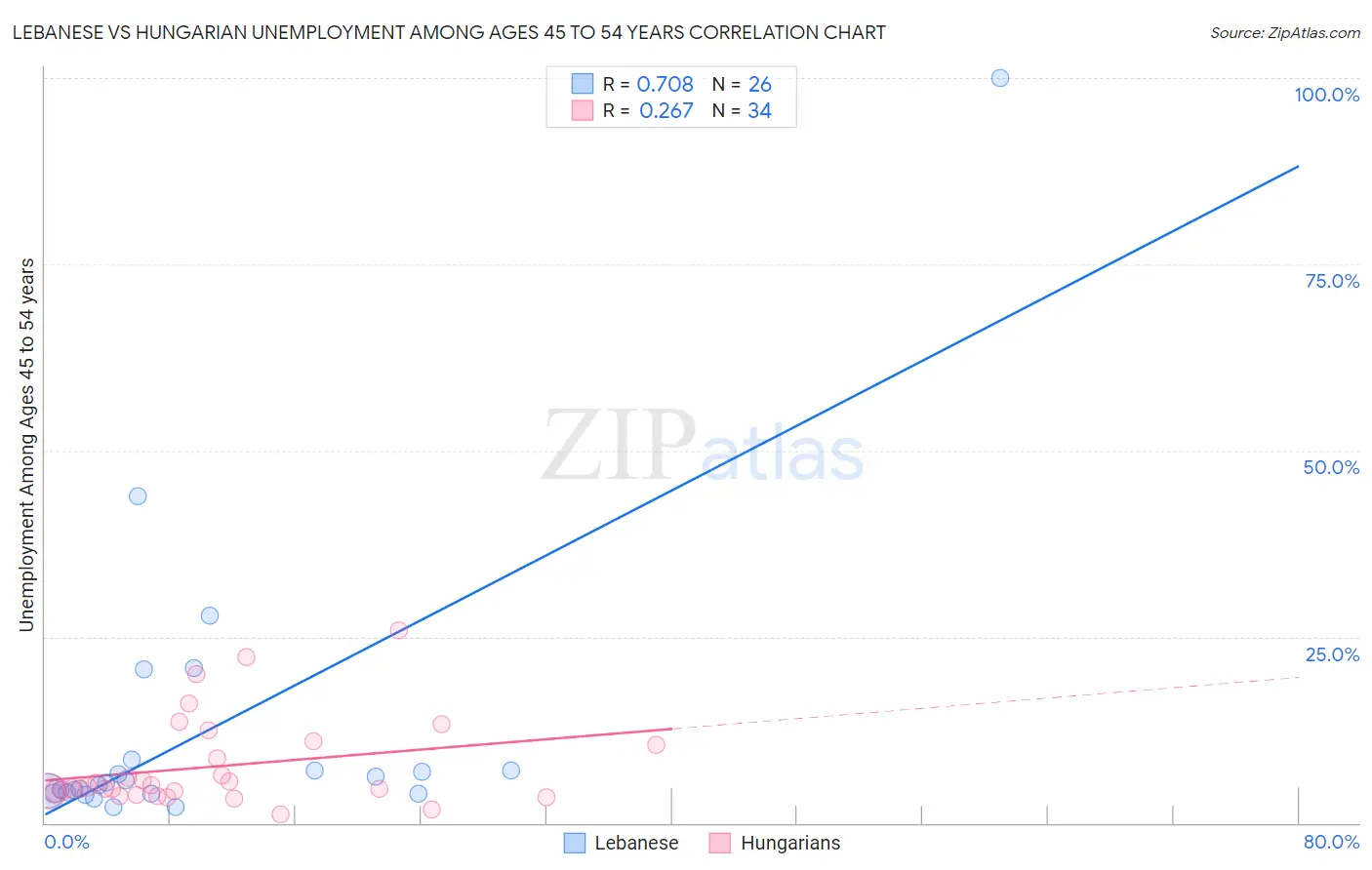 Lebanese vs Hungarian Unemployment Among Ages 45 to 54 years