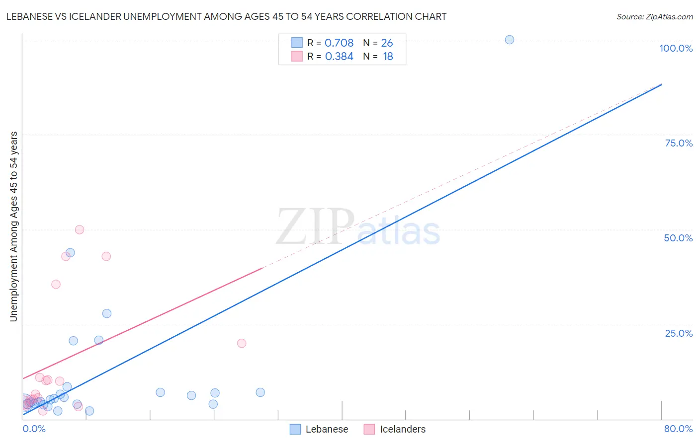 Lebanese vs Icelander Unemployment Among Ages 45 to 54 years