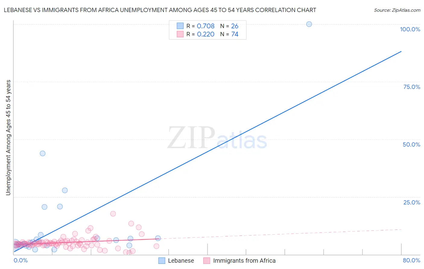 Lebanese vs Immigrants from Africa Unemployment Among Ages 45 to 54 years