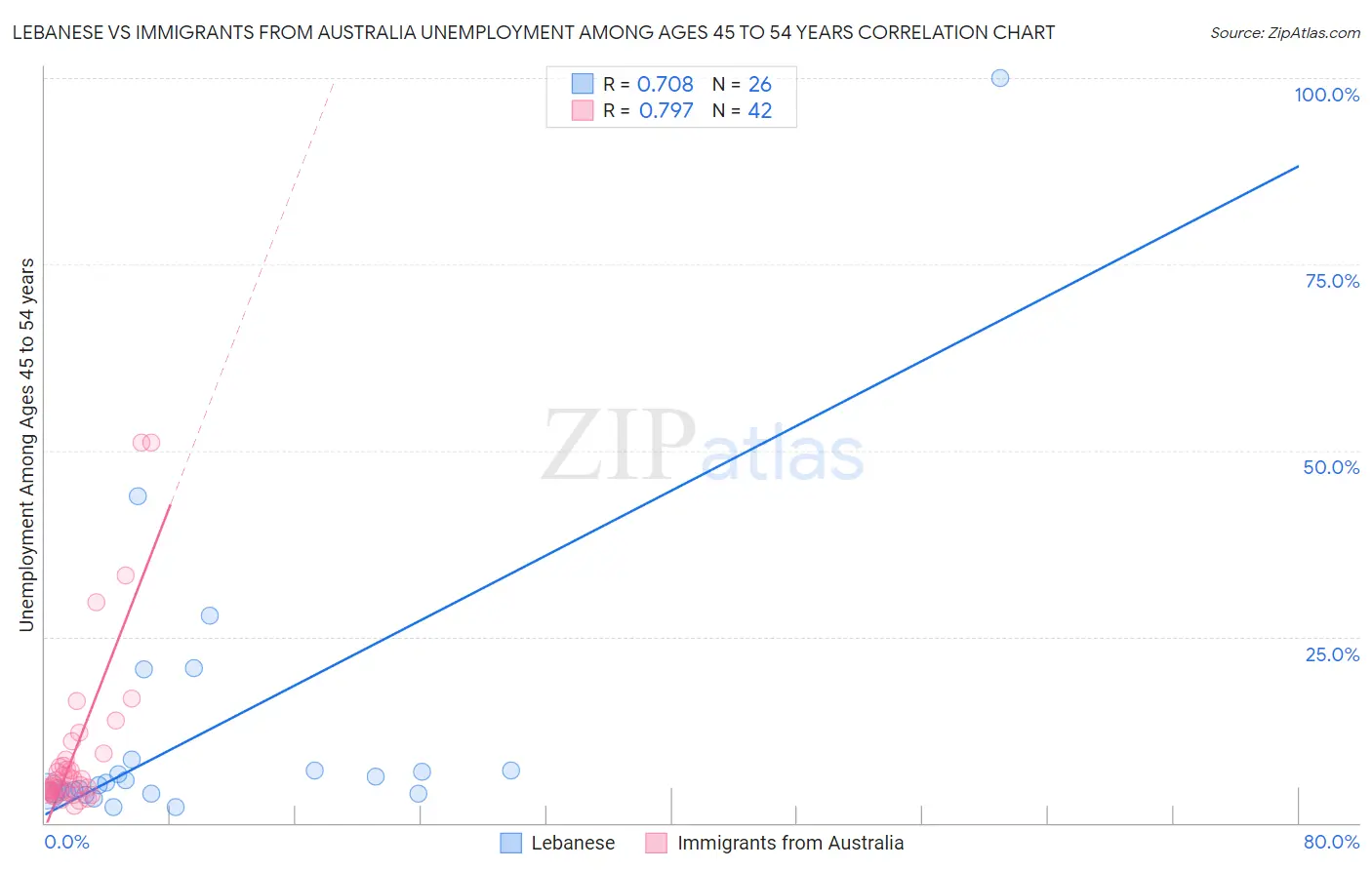 Lebanese vs Immigrants from Australia Unemployment Among Ages 45 to 54 years