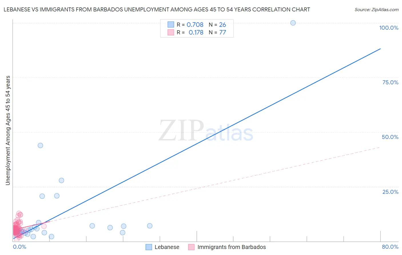 Lebanese vs Immigrants from Barbados Unemployment Among Ages 45 to 54 years