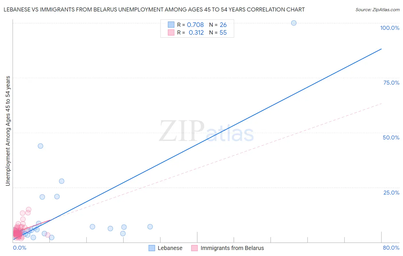 Lebanese vs Immigrants from Belarus Unemployment Among Ages 45 to 54 years