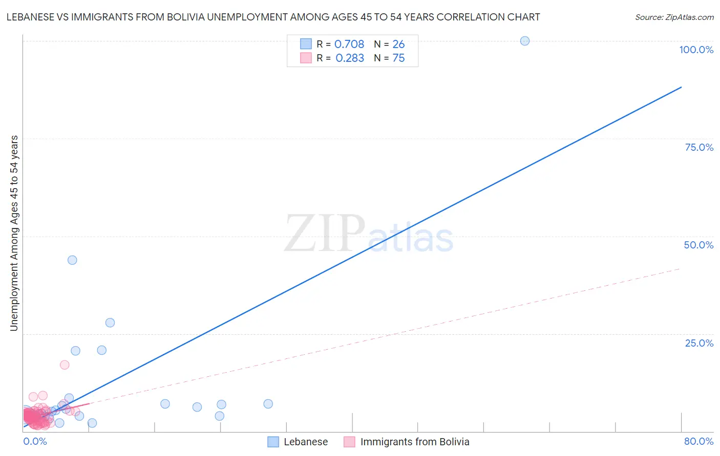 Lebanese vs Immigrants from Bolivia Unemployment Among Ages 45 to 54 years