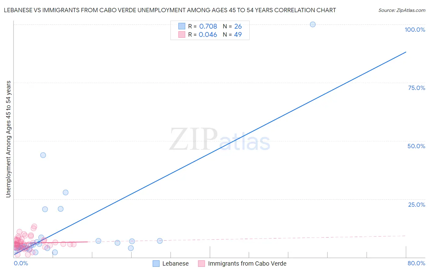 Lebanese vs Immigrants from Cabo Verde Unemployment Among Ages 45 to 54 years