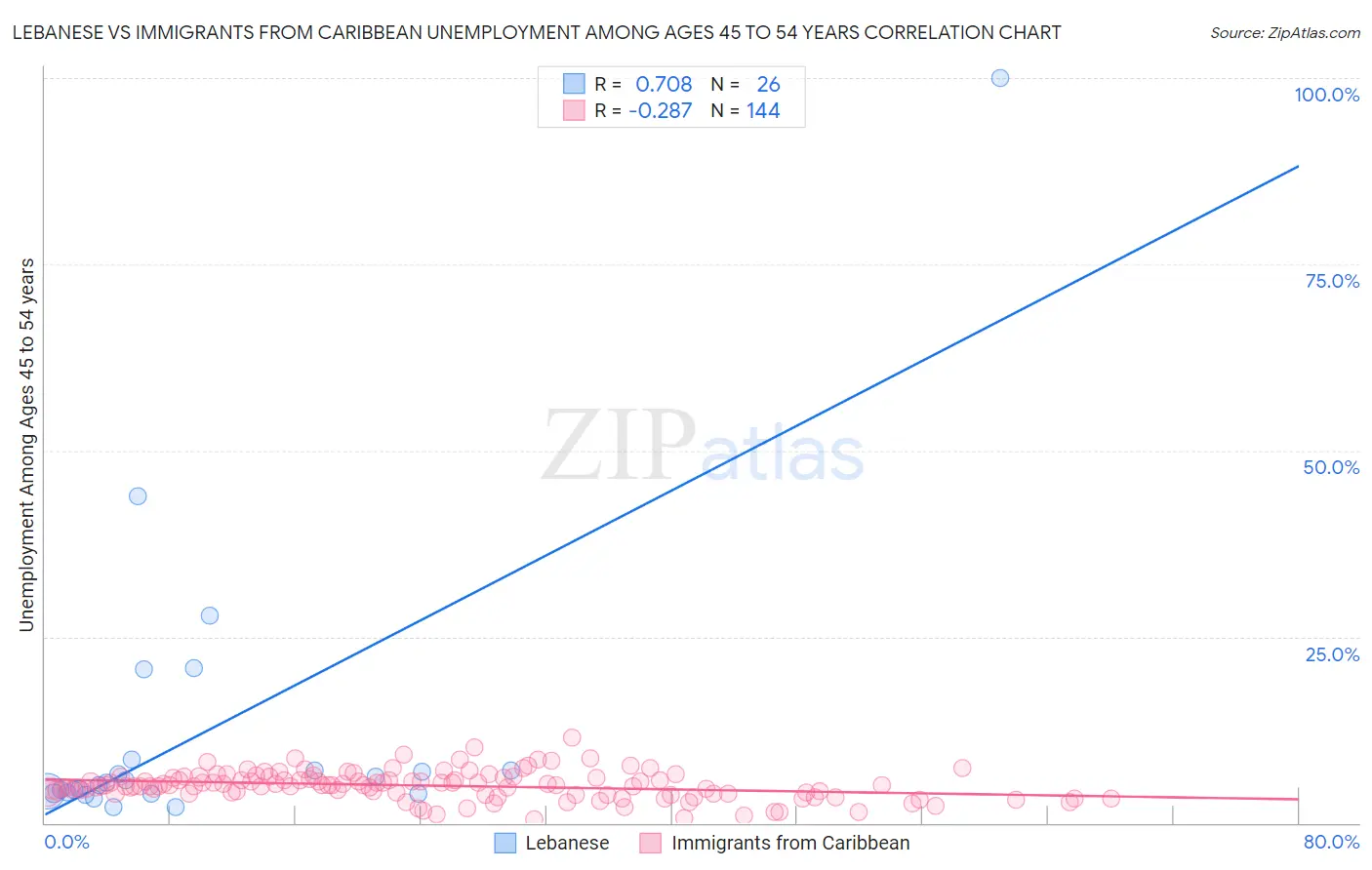 Lebanese vs Immigrants from Caribbean Unemployment Among Ages 45 to 54 years