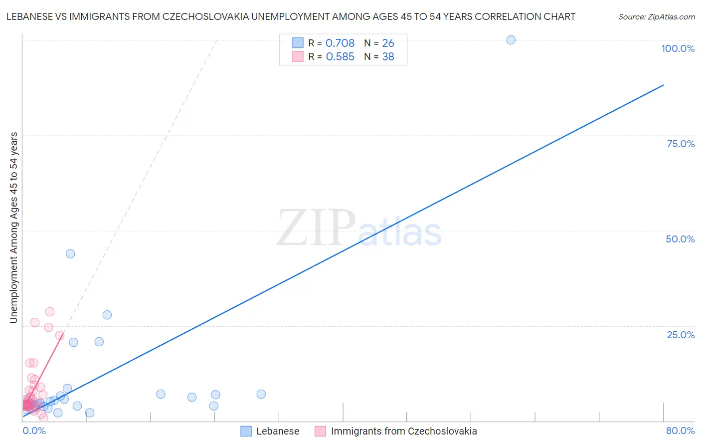 Lebanese vs Immigrants from Czechoslovakia Unemployment Among Ages 45 to 54 years