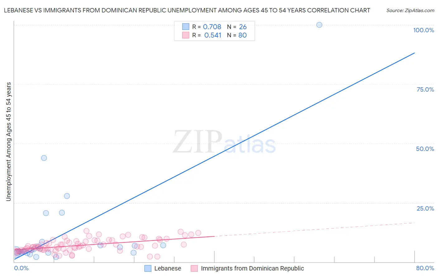 Lebanese vs Immigrants from Dominican Republic Unemployment Among Ages 45 to 54 years