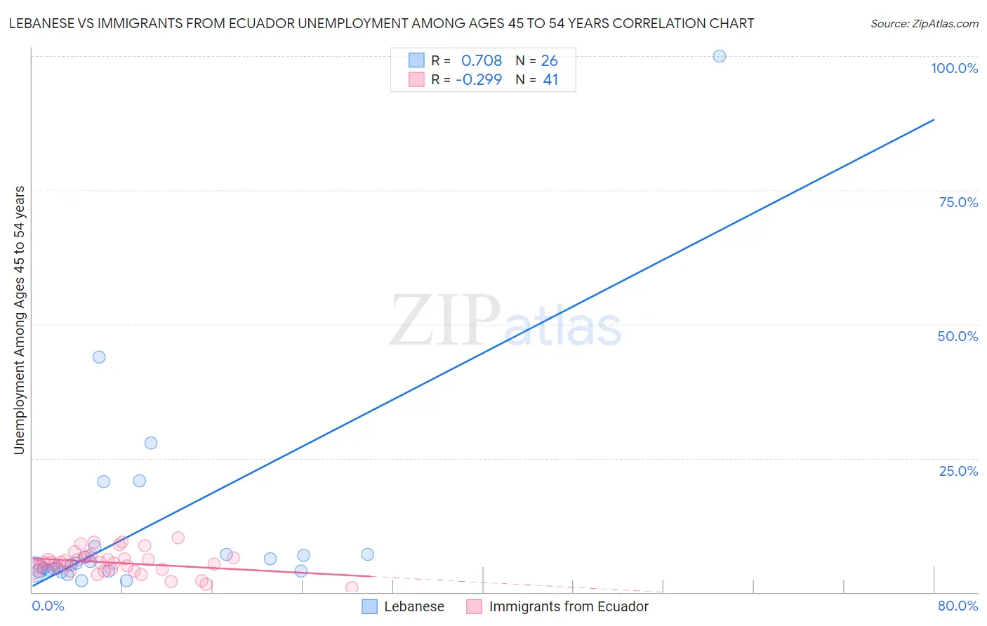 Lebanese vs Immigrants from Ecuador Unemployment Among Ages 45 to 54 years