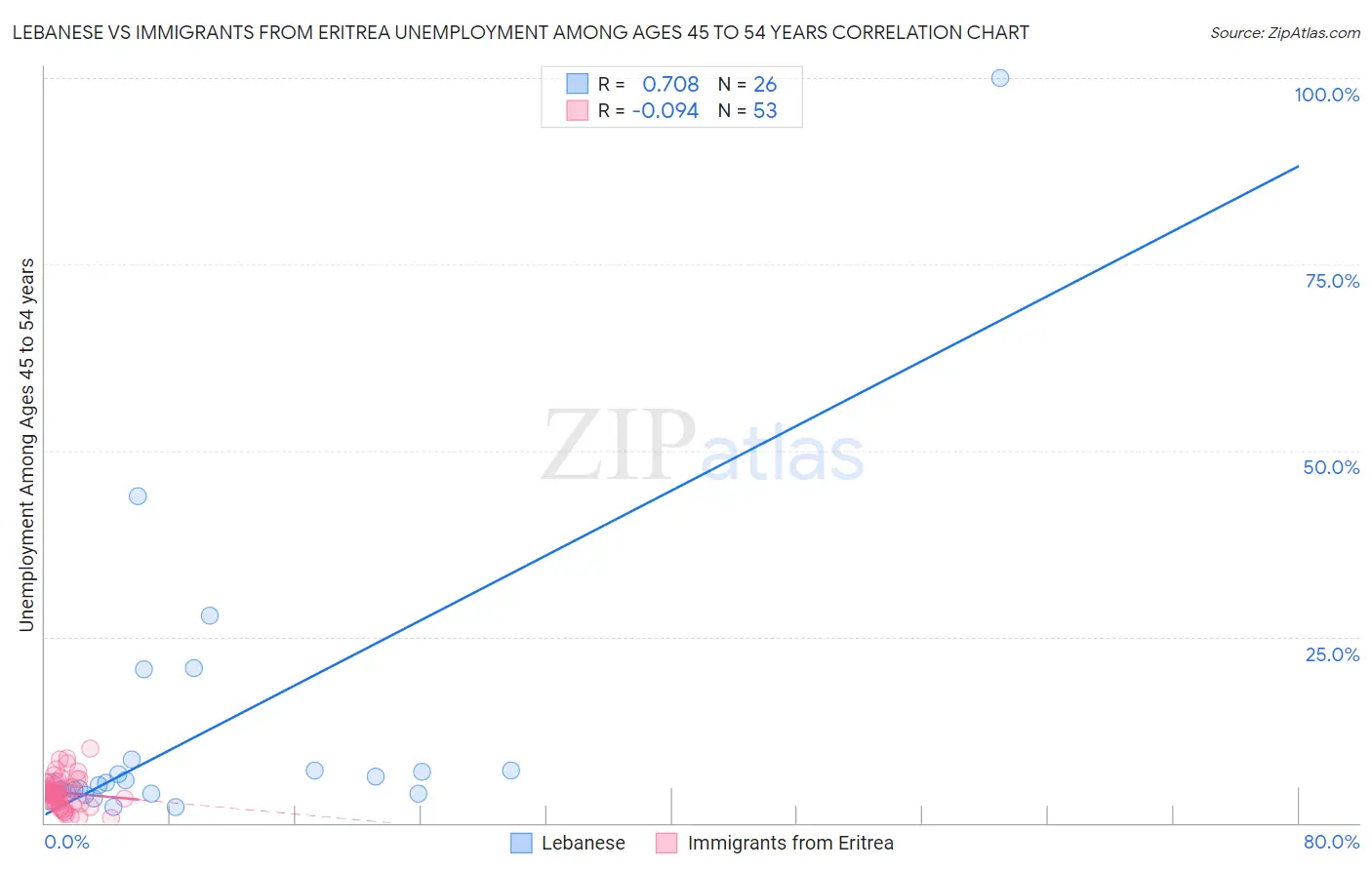 Lebanese vs Immigrants from Eritrea Unemployment Among Ages 45 to 54 years