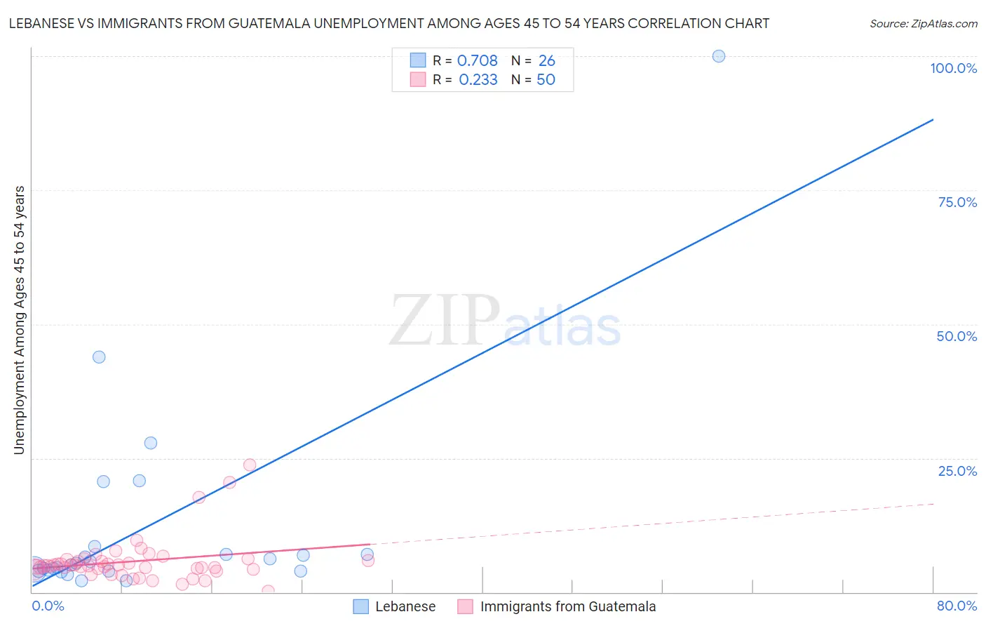 Lebanese vs Immigrants from Guatemala Unemployment Among Ages 45 to 54 years