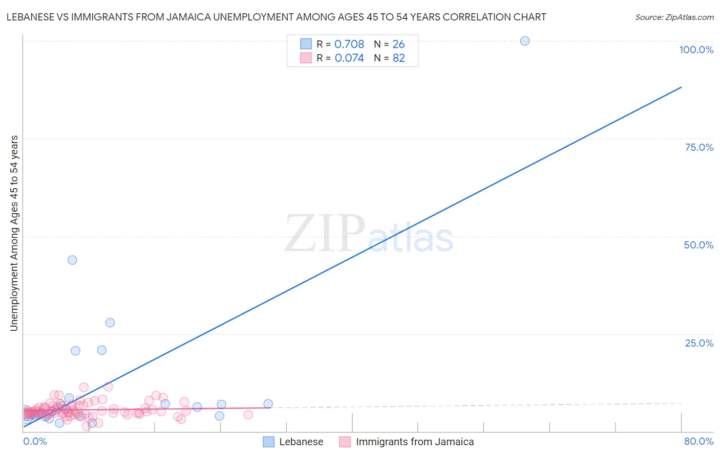 Lebanese vs Immigrants from Jamaica Unemployment Among Ages 45 to 54 years