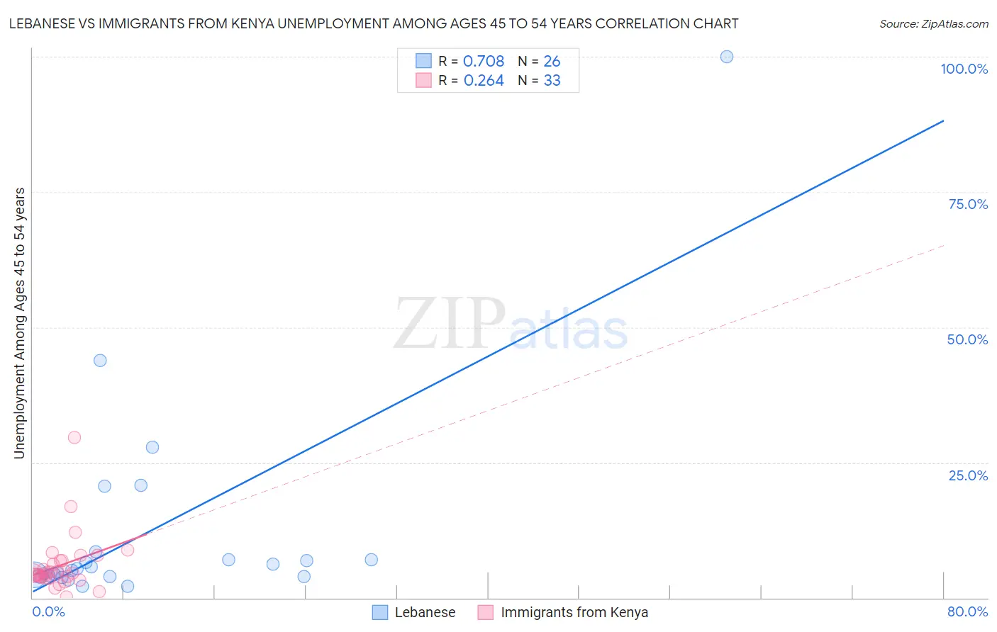 Lebanese vs Immigrants from Kenya Unemployment Among Ages 45 to 54 years