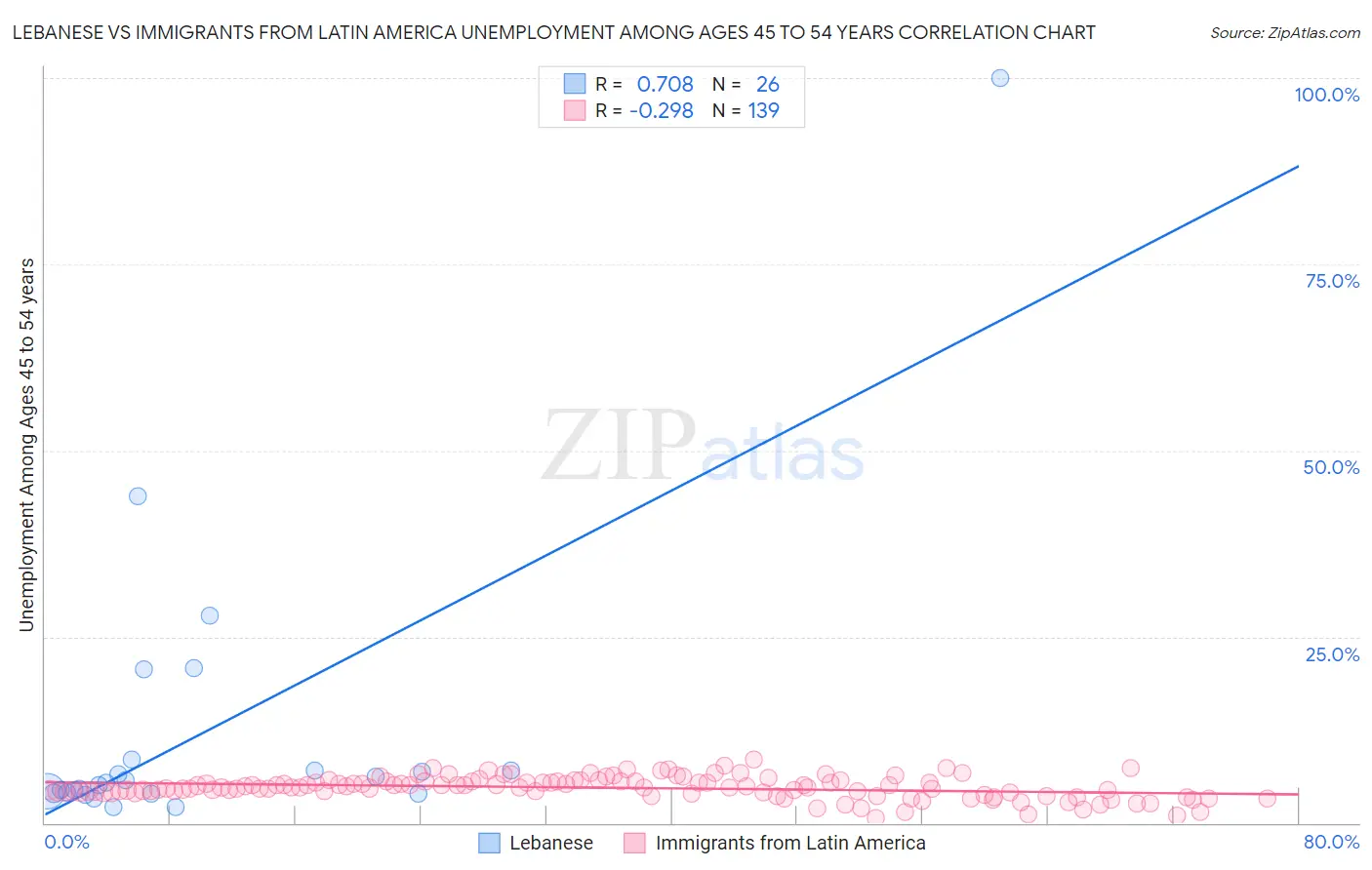 Lebanese vs Immigrants from Latin America Unemployment Among Ages 45 to 54 years