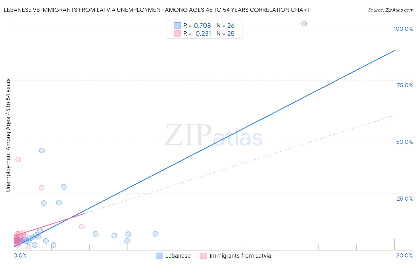 Lebanese vs Immigrants from Latvia Unemployment Among Ages 45 to 54 years
