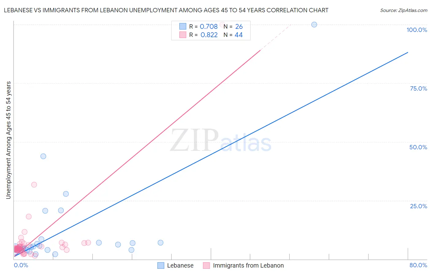 Lebanese vs Immigrants from Lebanon Unemployment Among Ages 45 to 54 years