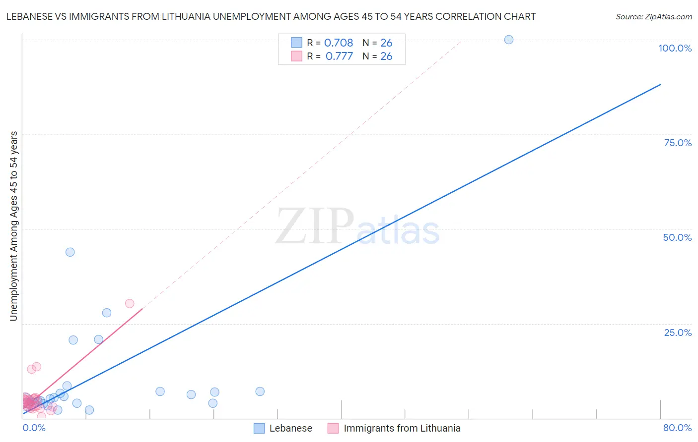 Lebanese vs Immigrants from Lithuania Unemployment Among Ages 45 to 54 years