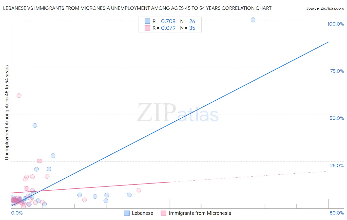 Lebanese vs Immigrants from Micronesia Unemployment Among Ages 45 to 54 years