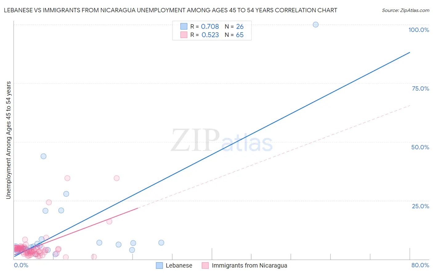 Lebanese vs Immigrants from Nicaragua Unemployment Among Ages 45 to 54 years