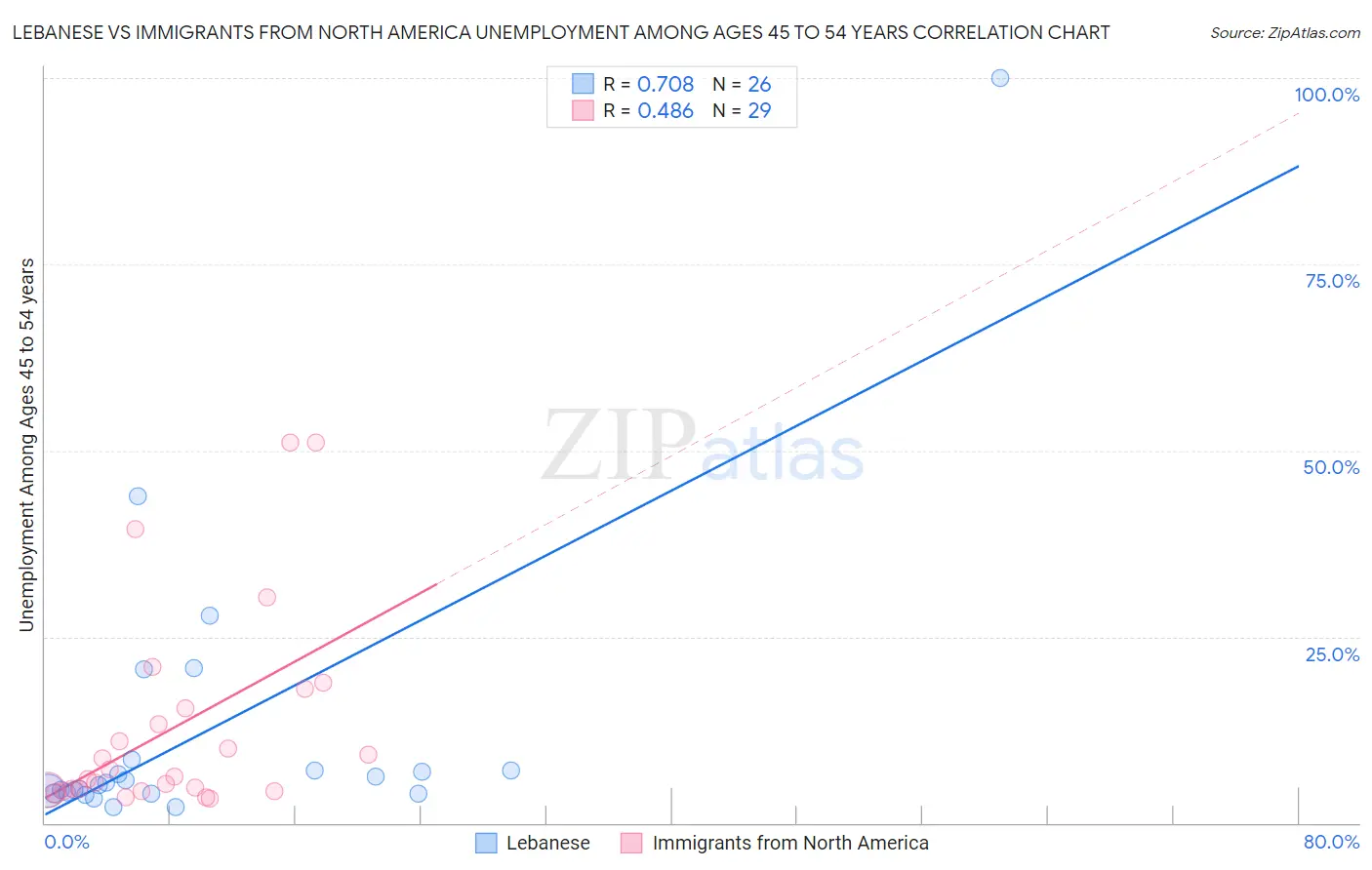 Lebanese vs Immigrants from North America Unemployment Among Ages 45 to 54 years