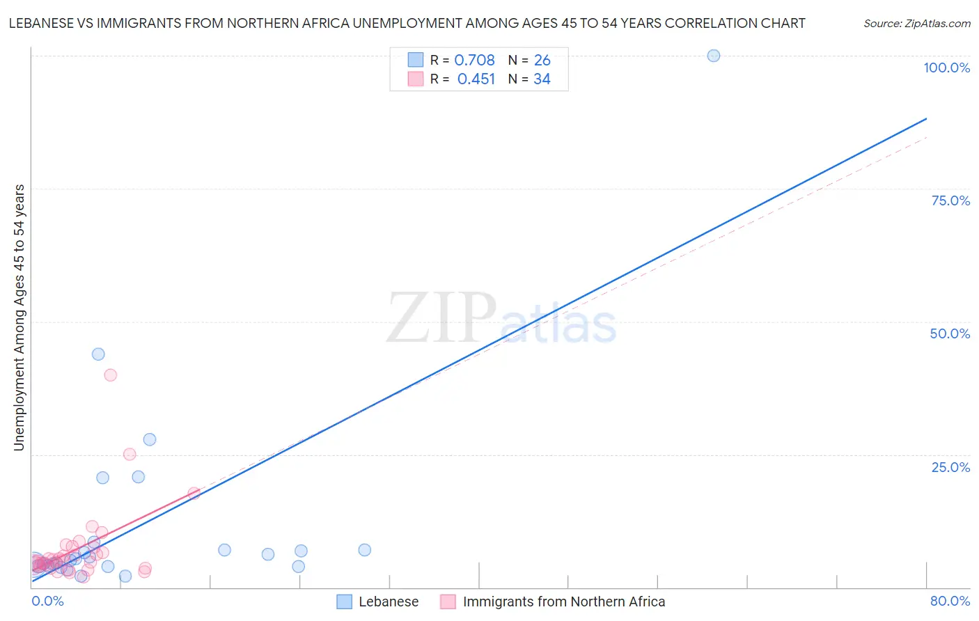 Lebanese vs Immigrants from Northern Africa Unemployment Among Ages 45 to 54 years