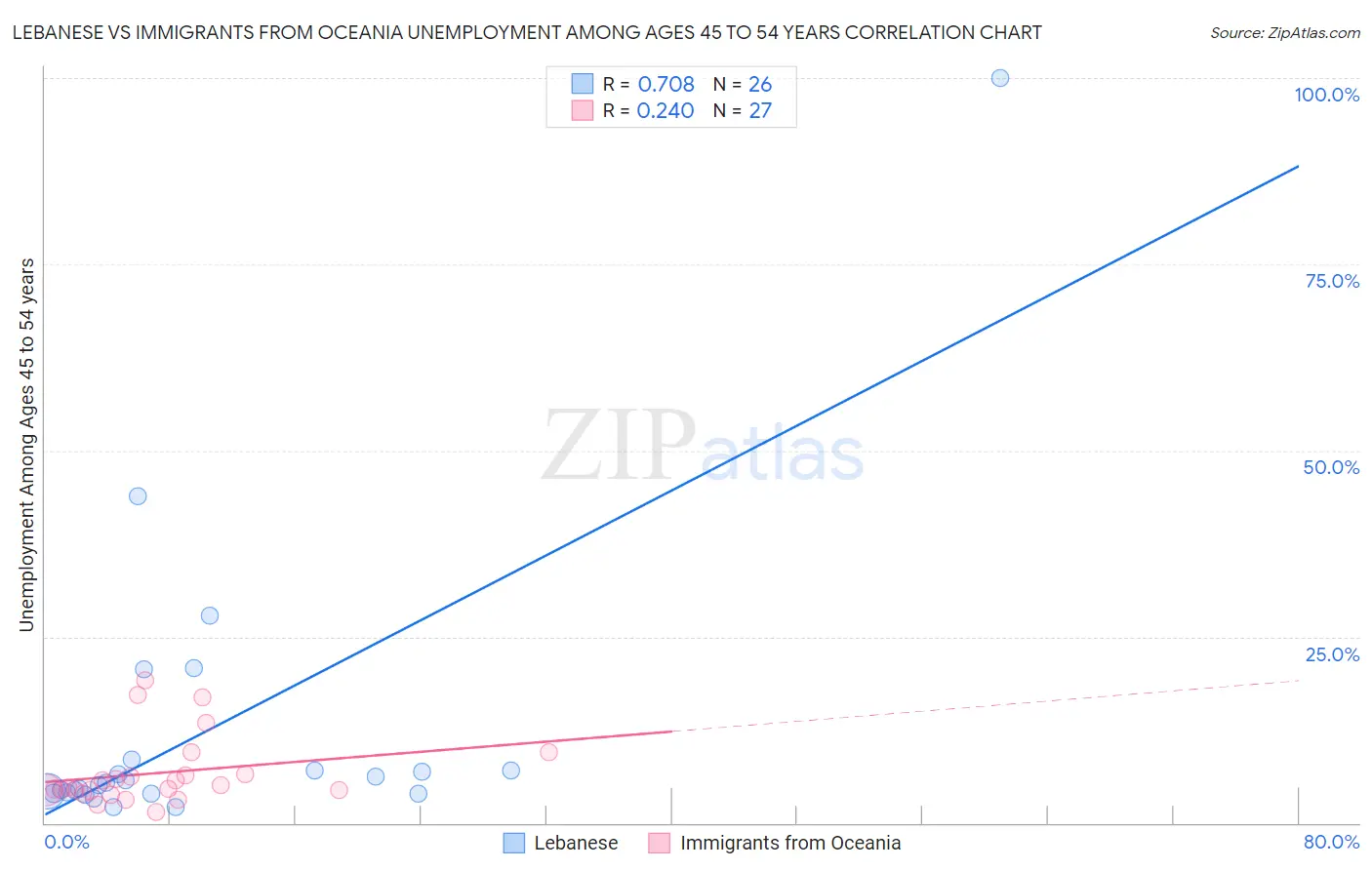 Lebanese vs Immigrants from Oceania Unemployment Among Ages 45 to 54 years