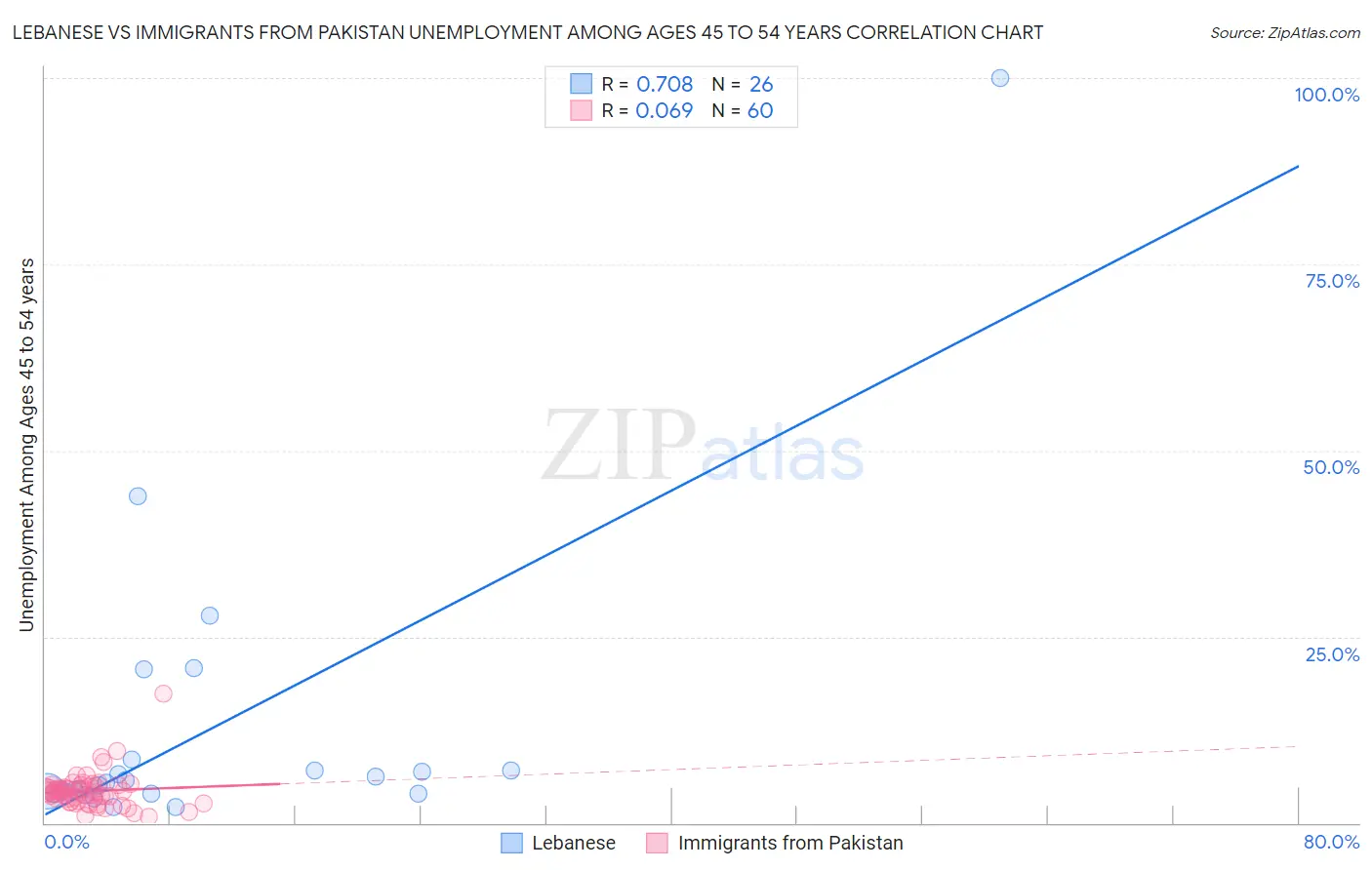 Lebanese vs Immigrants from Pakistan Unemployment Among Ages 45 to 54 years