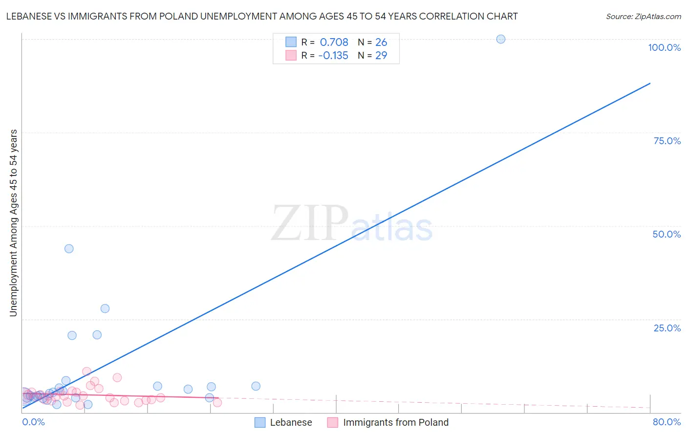 Lebanese vs Immigrants from Poland Unemployment Among Ages 45 to 54 years