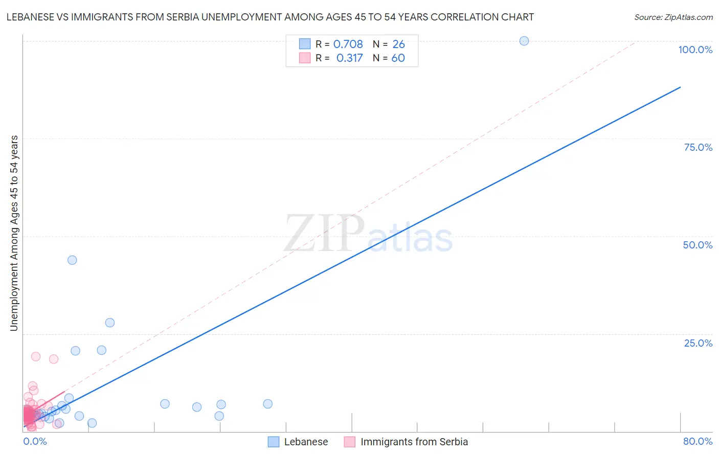 Lebanese vs Immigrants from Serbia Unemployment Among Ages 45 to 54 years