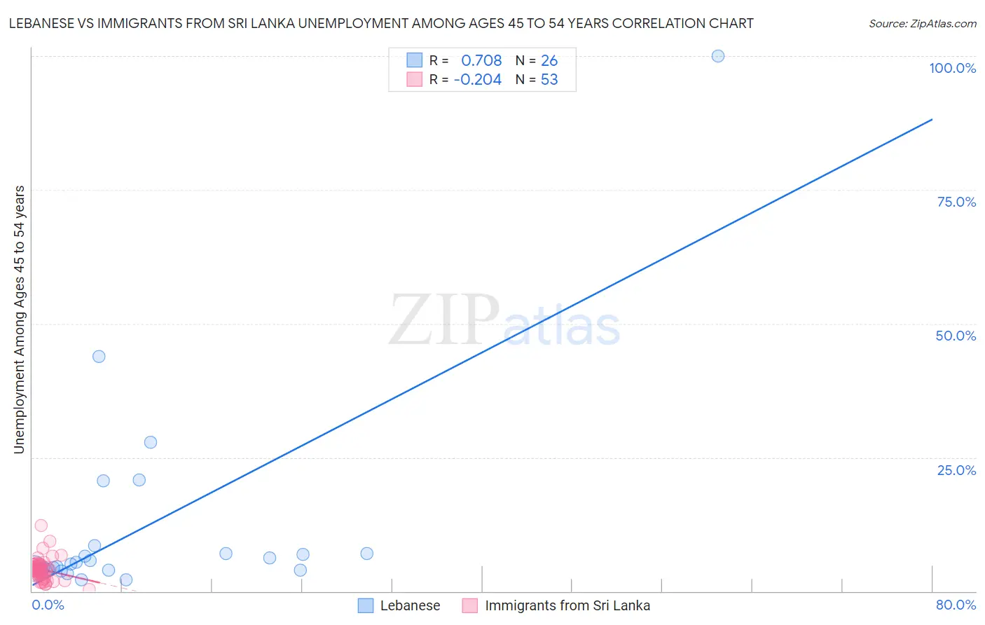 Lebanese vs Immigrants from Sri Lanka Unemployment Among Ages 45 to 54 years