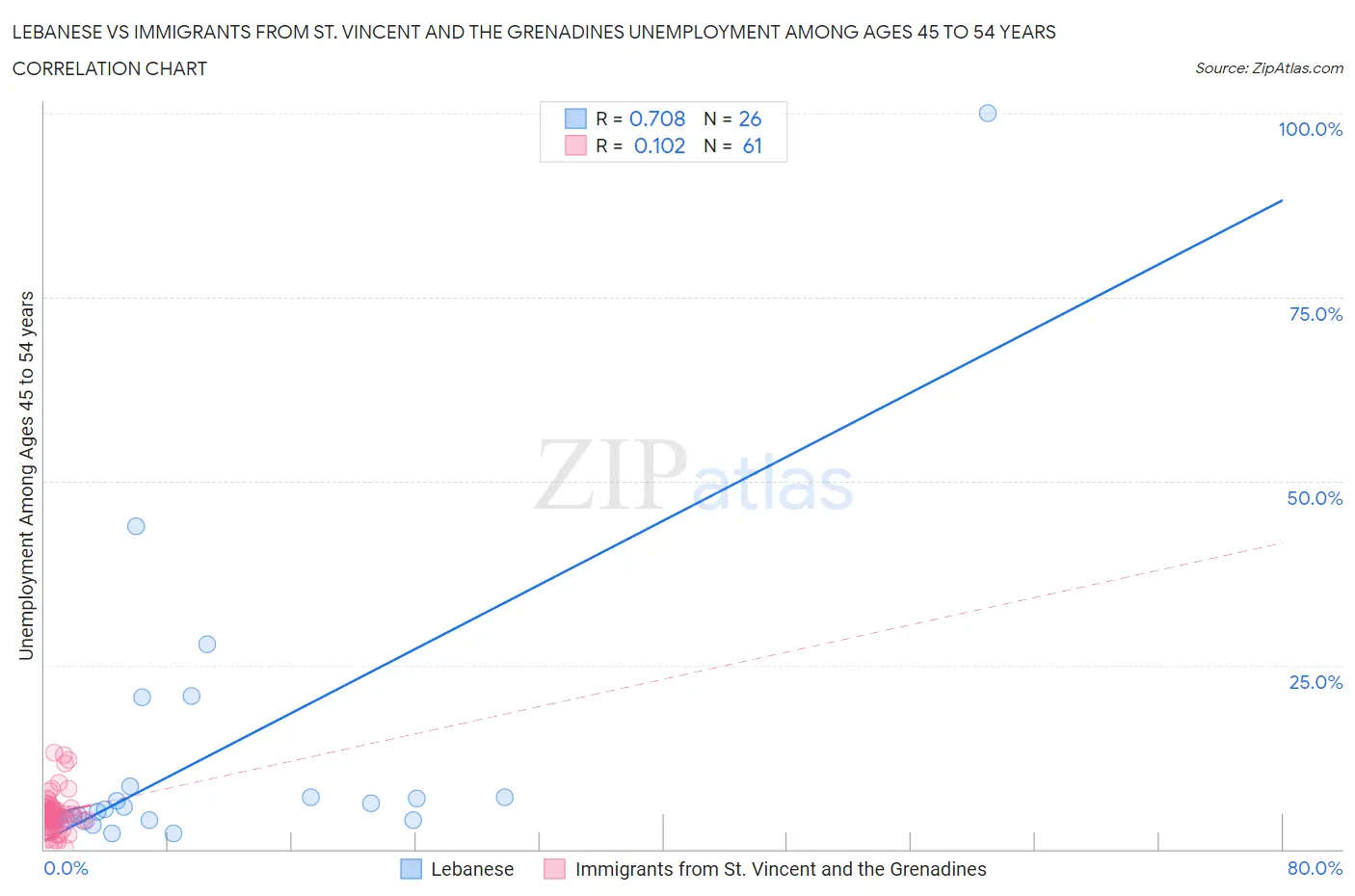 Lebanese vs Immigrants from St. Vincent and the Grenadines Unemployment Among Ages 45 to 54 years