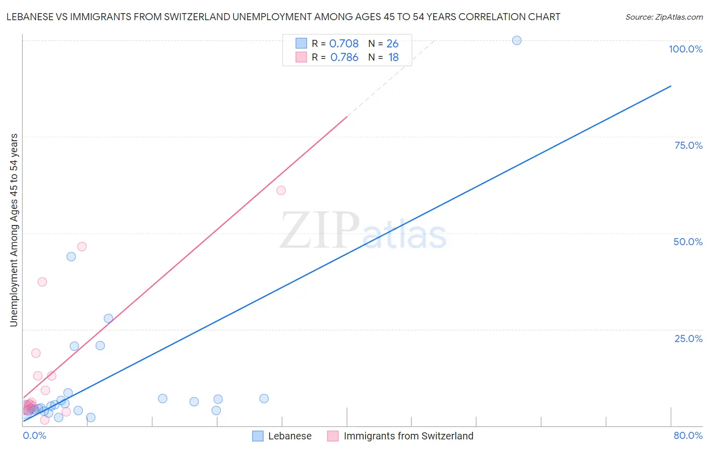 Lebanese vs Immigrants from Switzerland Unemployment Among Ages 45 to 54 years