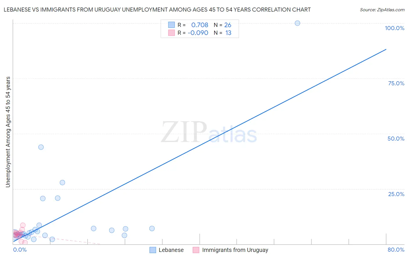 Lebanese vs Immigrants from Uruguay Unemployment Among Ages 45 to 54 years