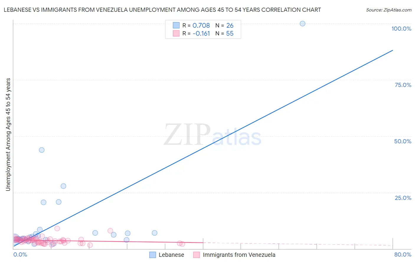 Lebanese vs Immigrants from Venezuela Unemployment Among Ages 45 to 54 years