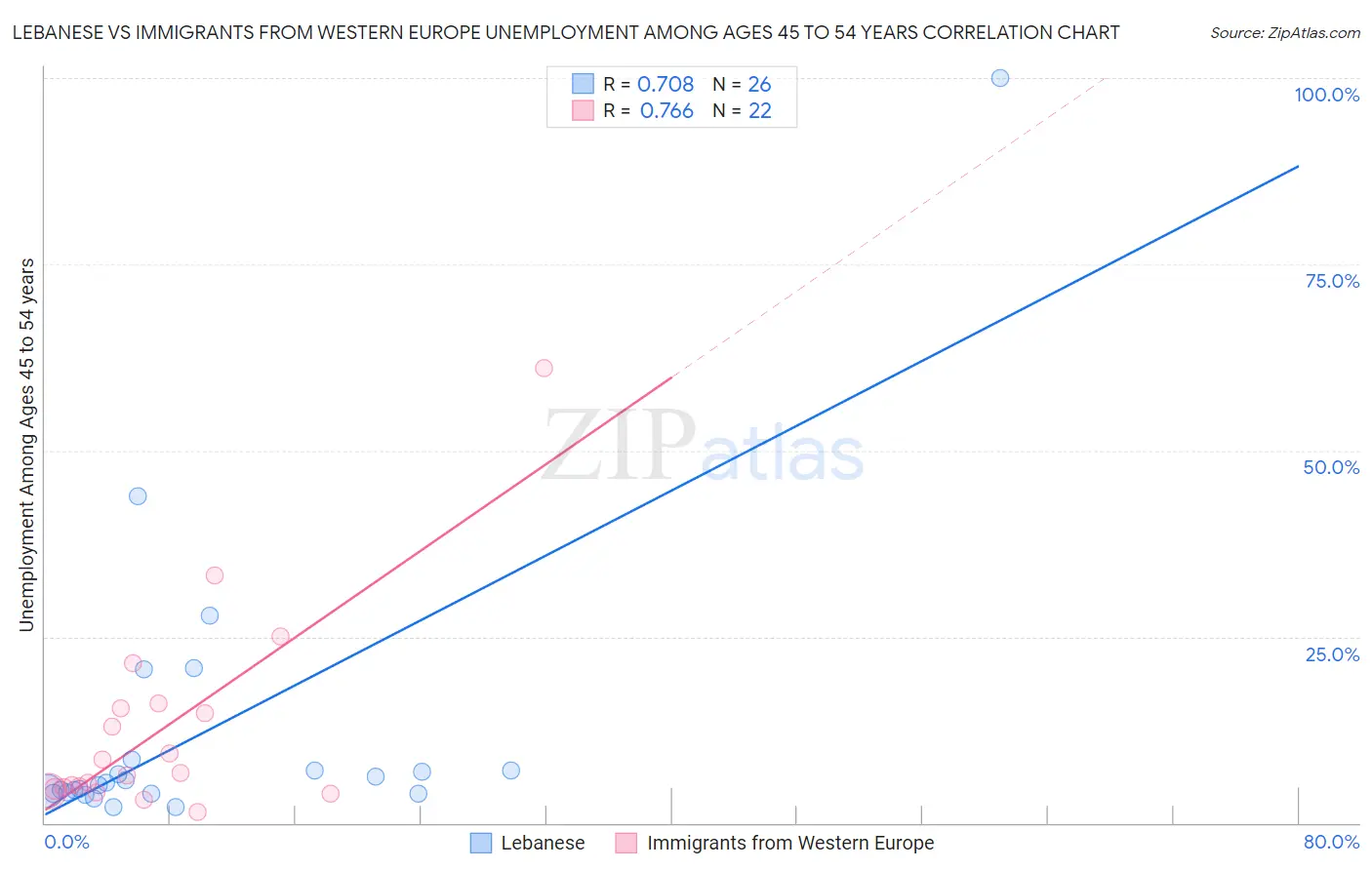 Lebanese vs Immigrants from Western Europe Unemployment Among Ages 45 to 54 years