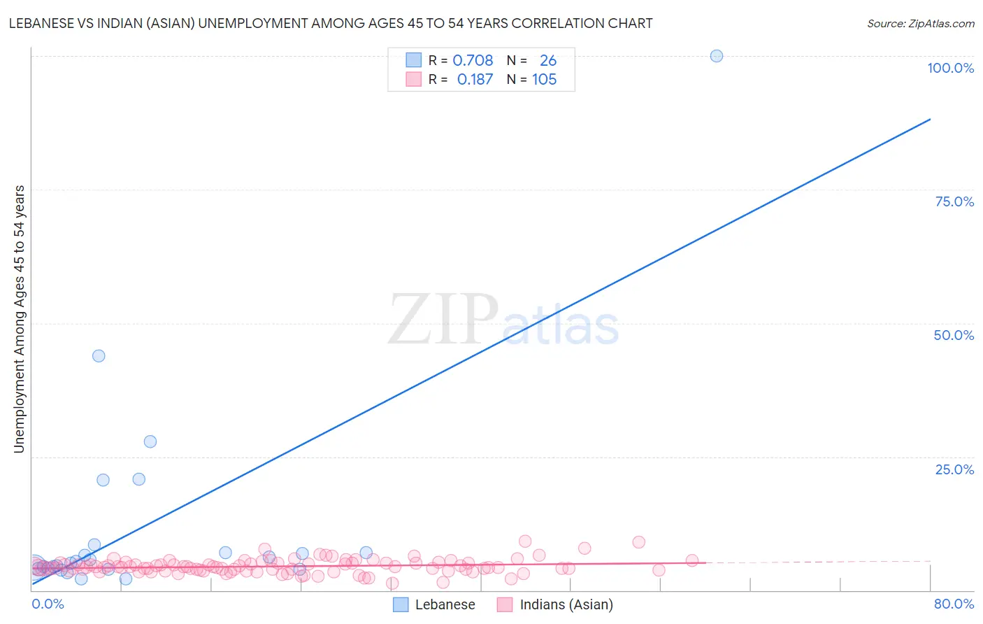 Lebanese vs Indian (Asian) Unemployment Among Ages 45 to 54 years