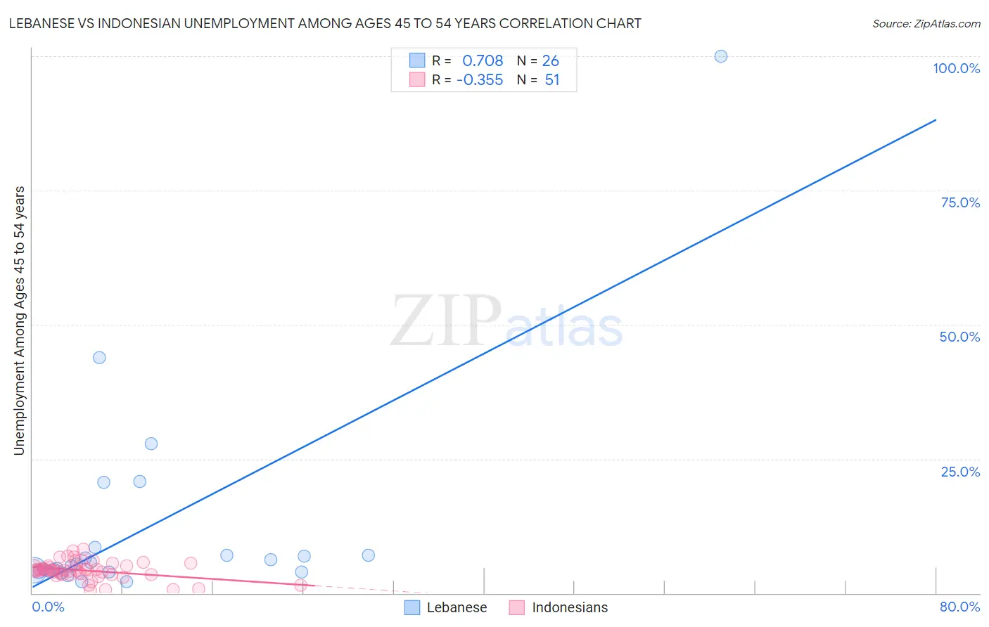 Lebanese vs Indonesian Unemployment Among Ages 45 to 54 years