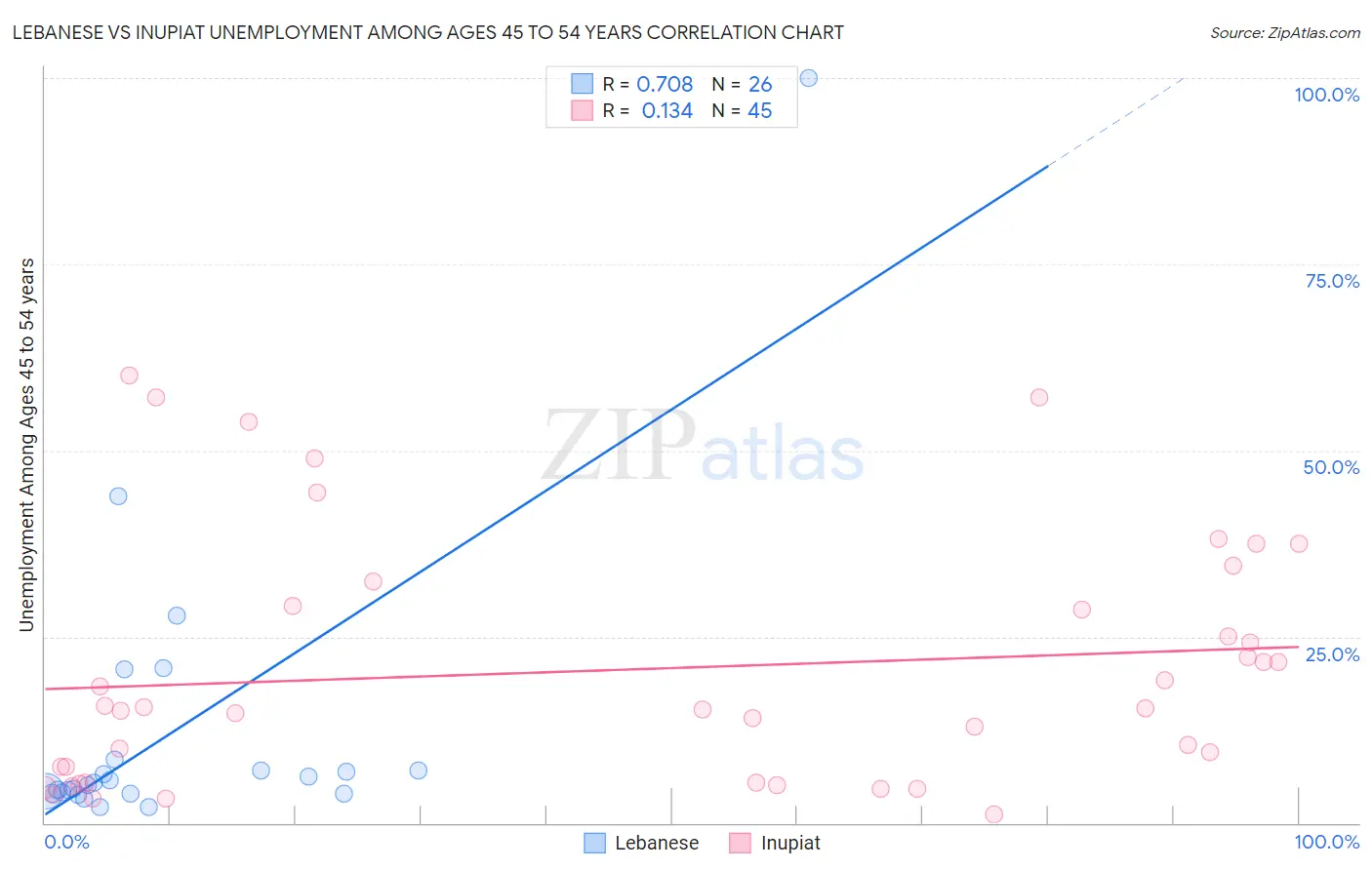 Lebanese vs Inupiat Unemployment Among Ages 45 to 54 years