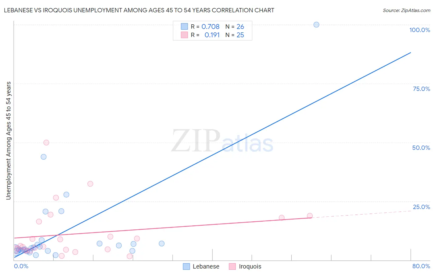 Lebanese vs Iroquois Unemployment Among Ages 45 to 54 years