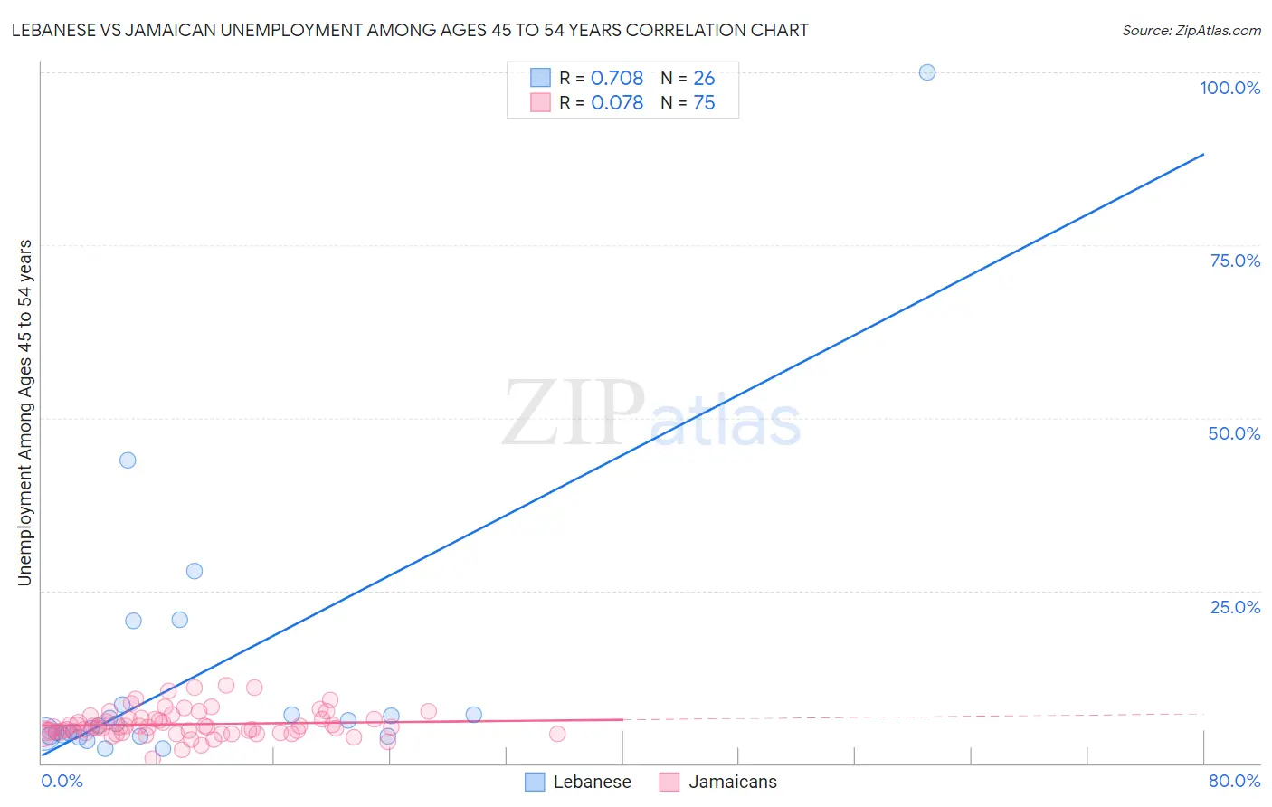 Lebanese vs Jamaican Unemployment Among Ages 45 to 54 years