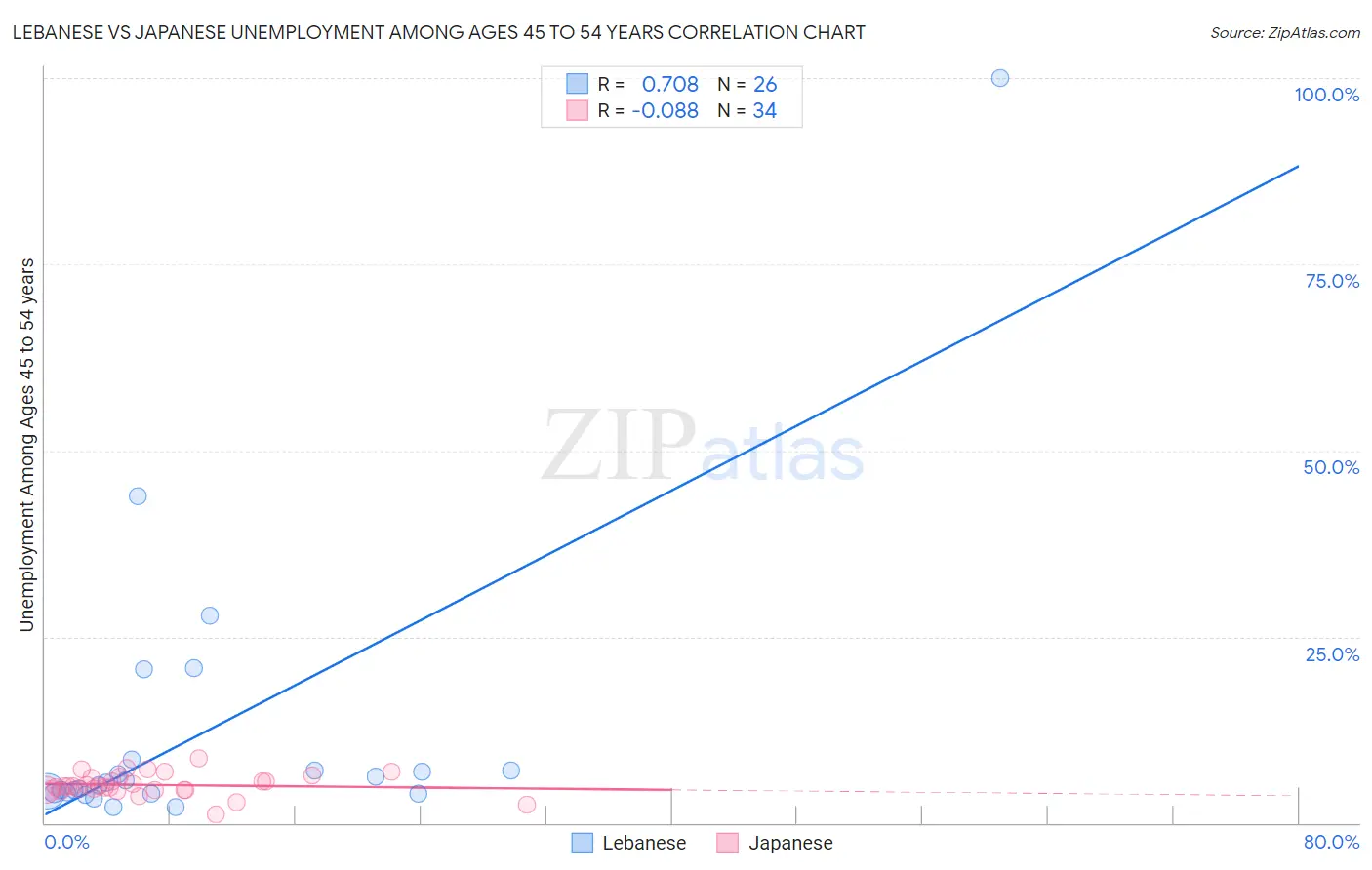 Lebanese vs Japanese Unemployment Among Ages 45 to 54 years