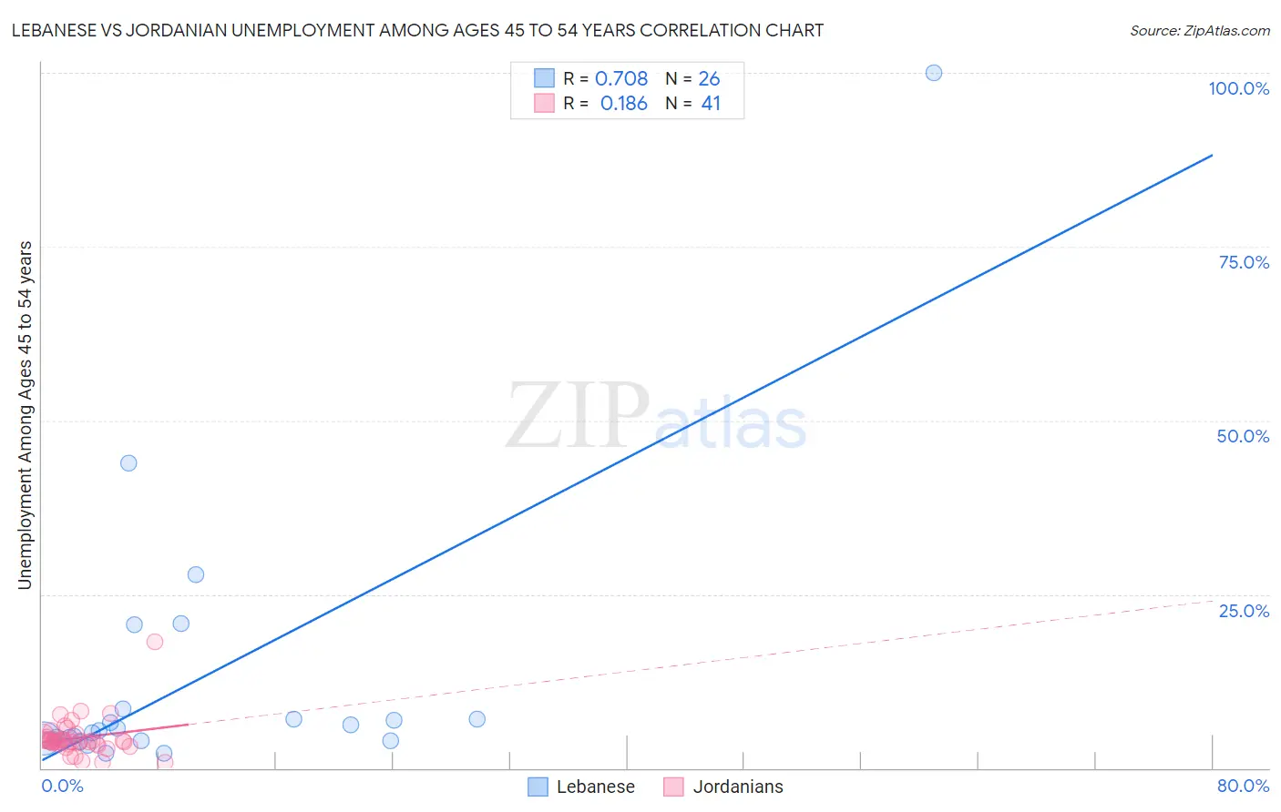 Lebanese vs Jordanian Unemployment Among Ages 45 to 54 years