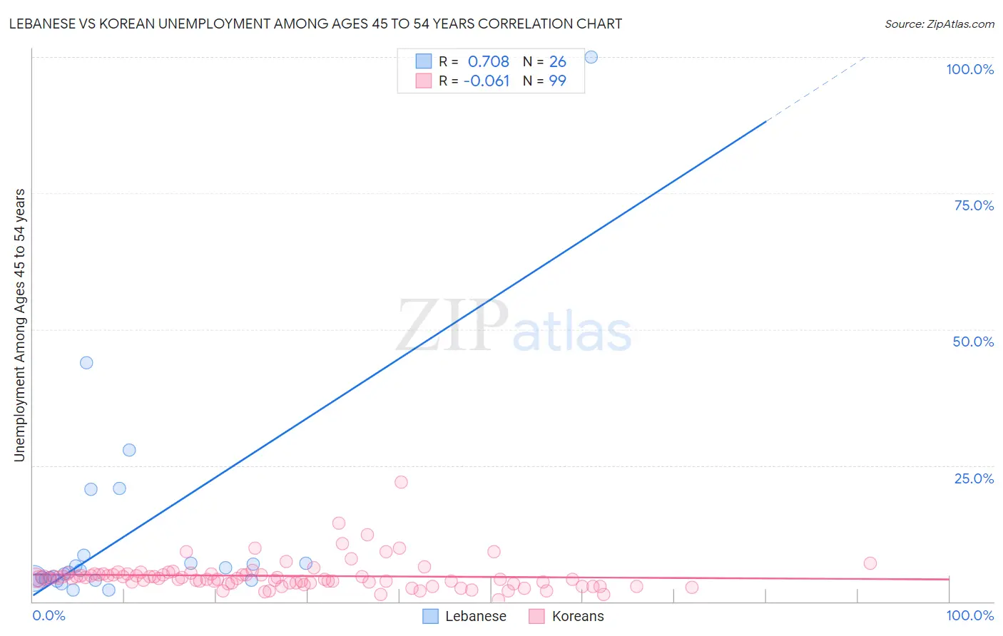 Lebanese vs Korean Unemployment Among Ages 45 to 54 years