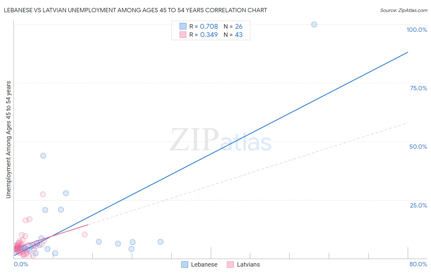 Lebanese vs Latvian Unemployment Among Ages 45 to 54 years