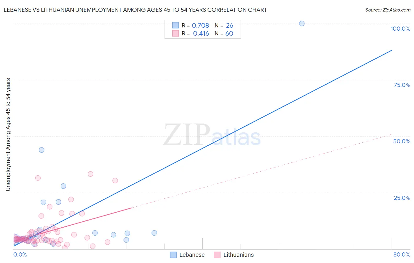 Lebanese vs Lithuanian Unemployment Among Ages 45 to 54 years