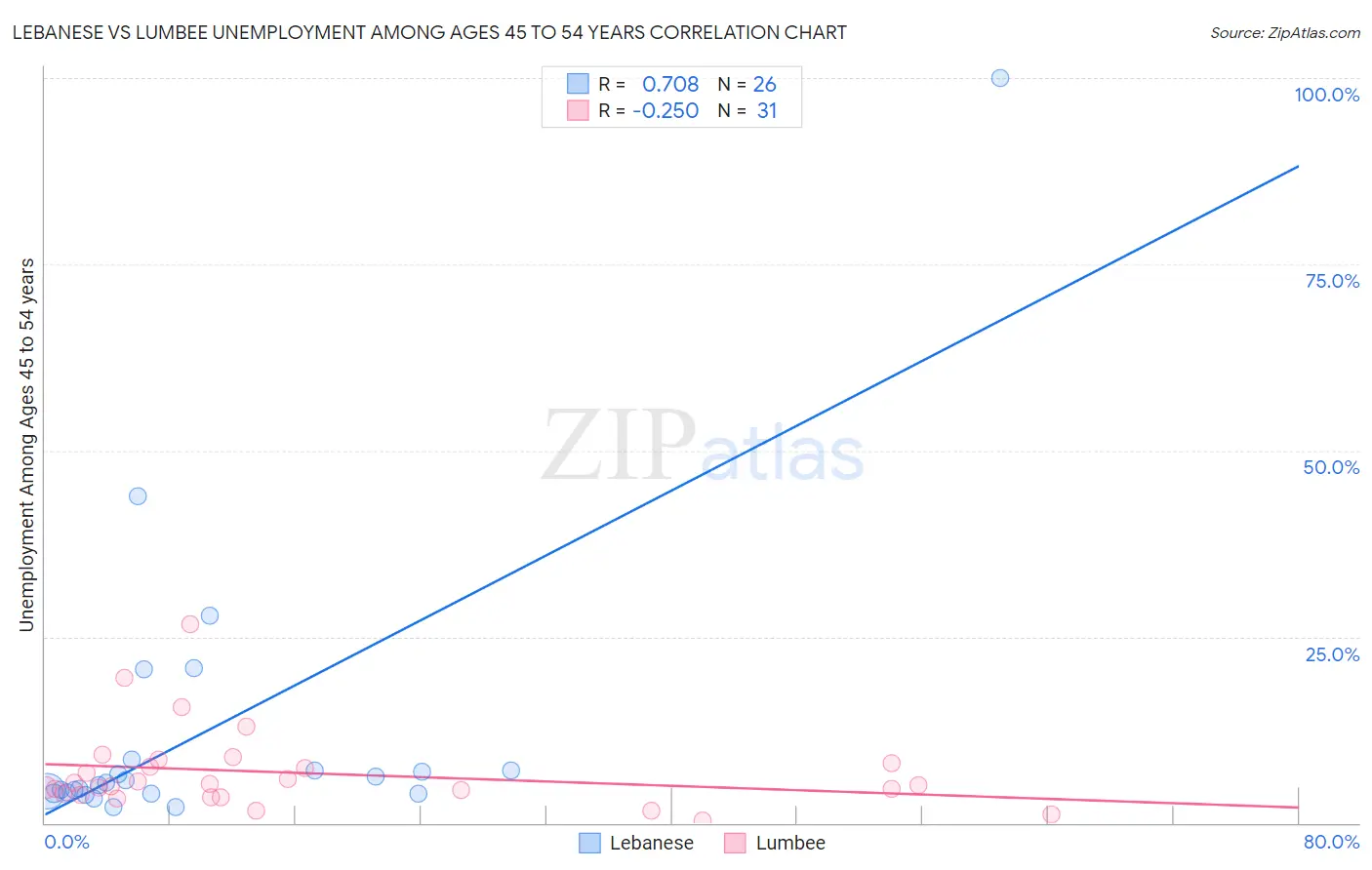 Lebanese vs Lumbee Unemployment Among Ages 45 to 54 years