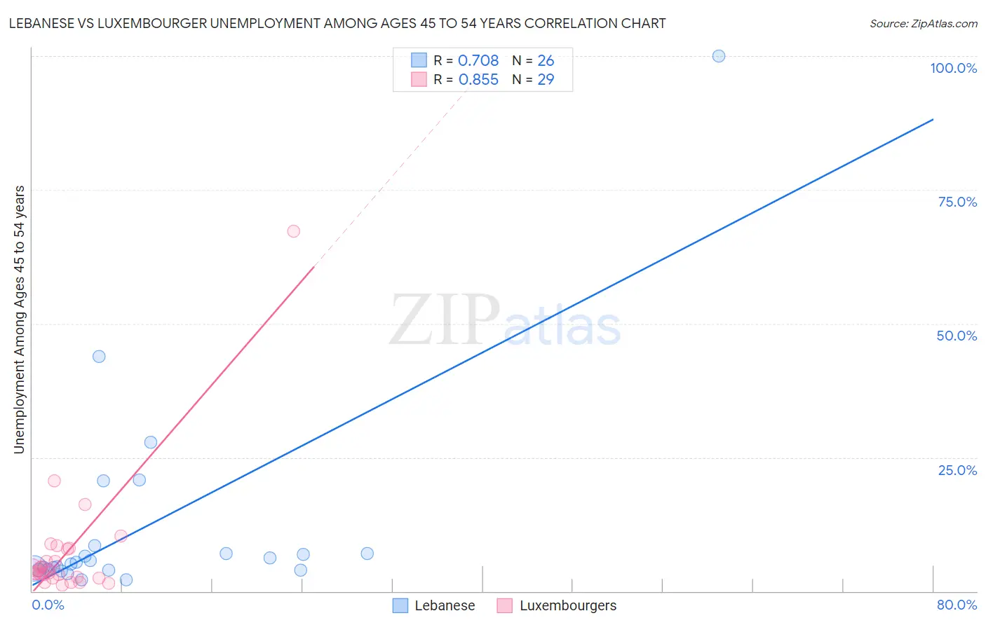 Lebanese vs Luxembourger Unemployment Among Ages 45 to 54 years