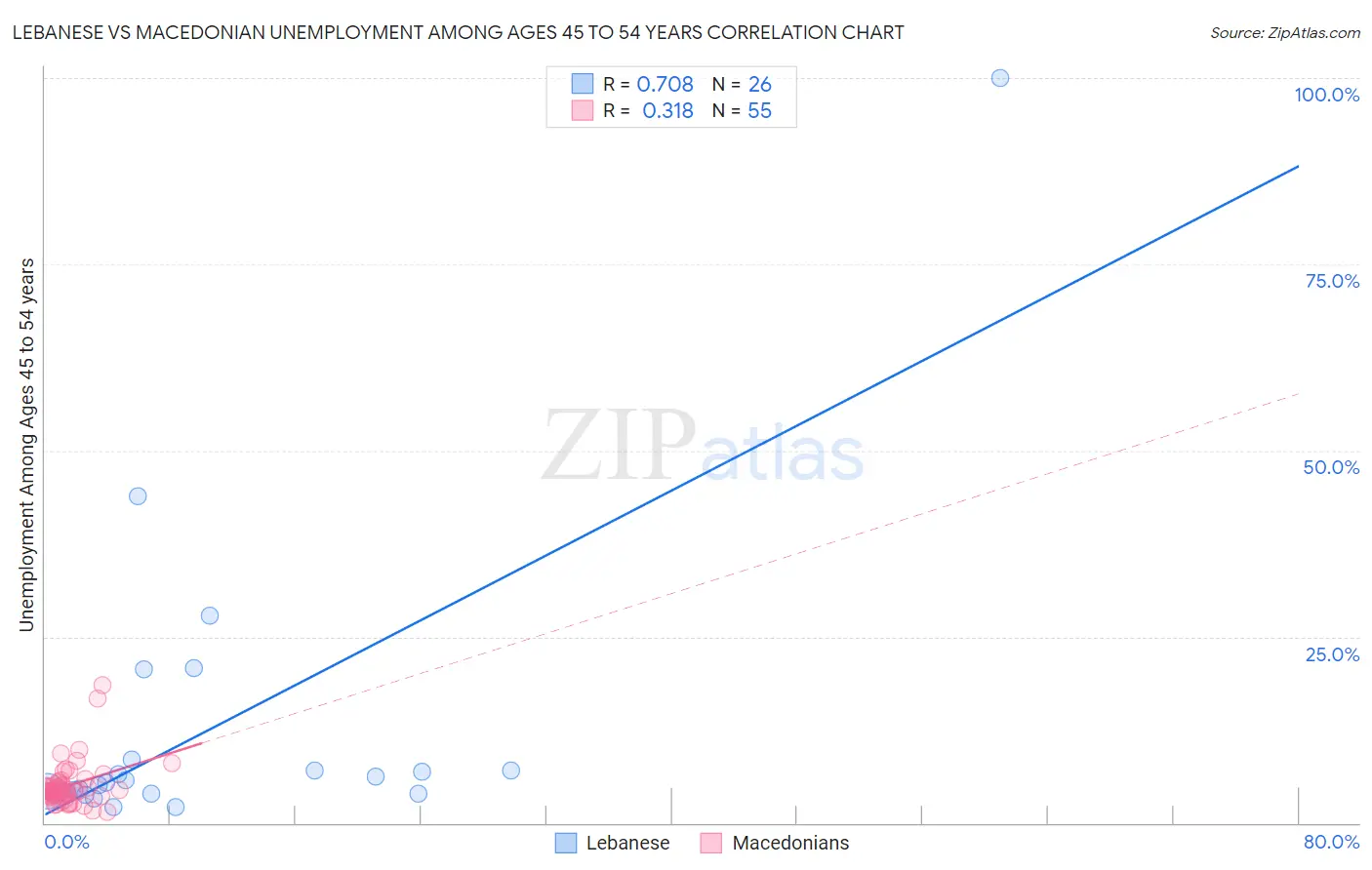 Lebanese vs Macedonian Unemployment Among Ages 45 to 54 years