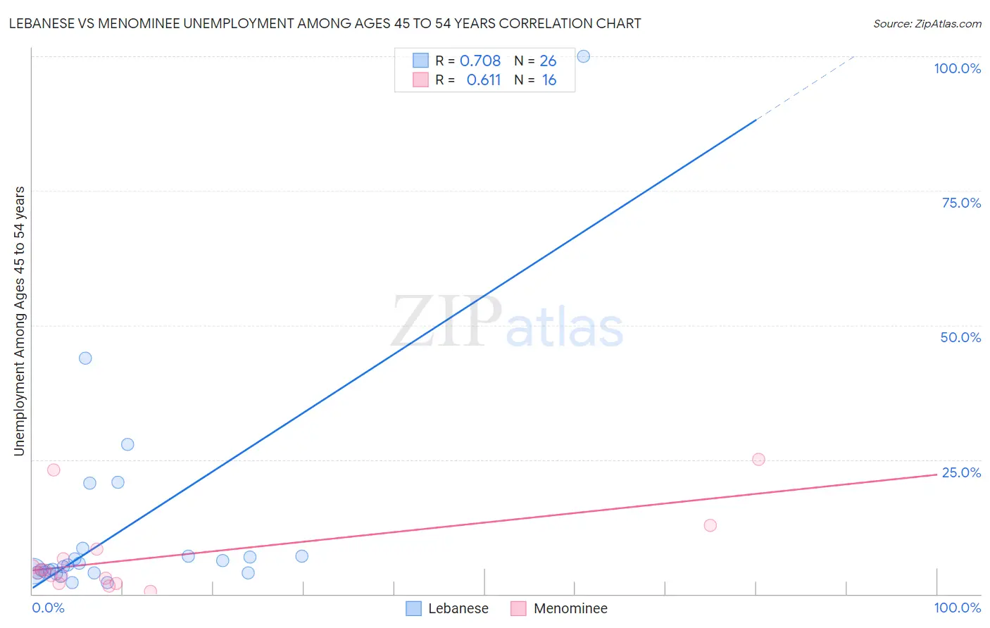 Lebanese vs Menominee Unemployment Among Ages 45 to 54 years
