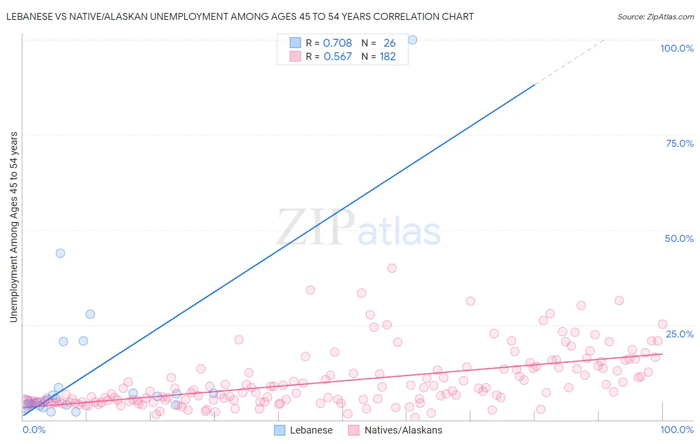Lebanese vs Native/Alaskan Unemployment Among Ages 45 to 54 years